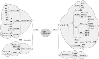手帳構成(2006年11月01日)のマインドマップ